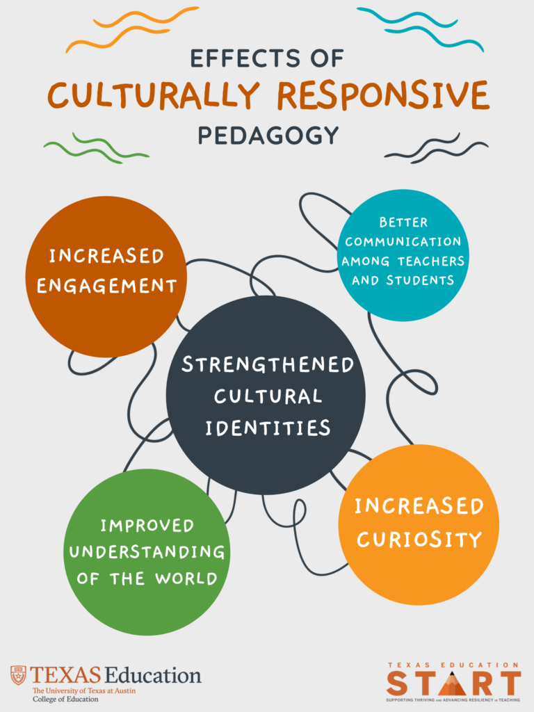 Poster: Effects of Culturally Responsive Pedagogy - Increased Engagement, Better Communication Among Teachers and Students, Strengthened Cultural Identities, Improved Understanding, Increased Curiosity